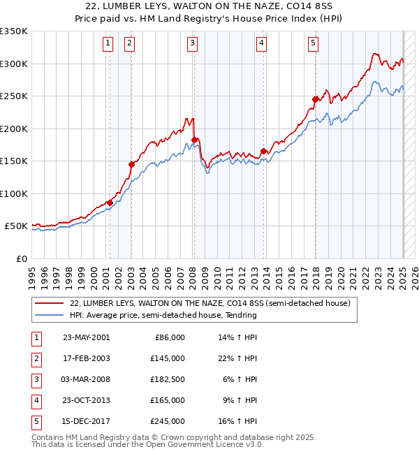 22, LUMBER LEYS, WALTON ON THE NAZE, CO14 8SS: Price paid vs HM Land Registry's House Price Index