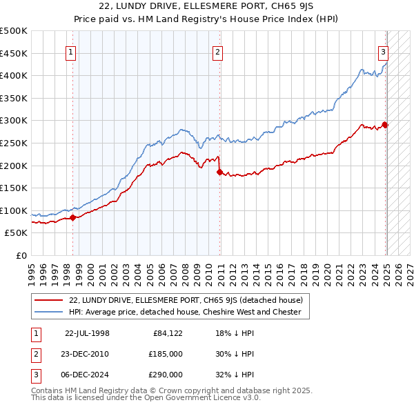 22, LUNDY DRIVE, ELLESMERE PORT, CH65 9JS: Price paid vs HM Land Registry's House Price Index