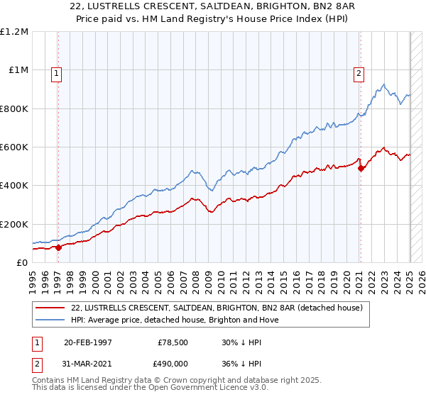 22, LUSTRELLS CRESCENT, SALTDEAN, BRIGHTON, BN2 8AR: Price paid vs HM Land Registry's House Price Index