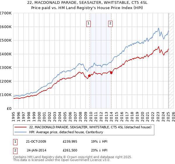 22, MACDONALD PARADE, SEASALTER, WHITSTABLE, CT5 4SL: Price paid vs HM Land Registry's House Price Index