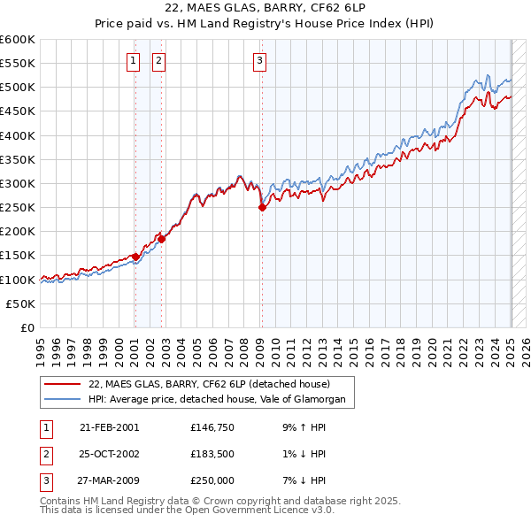 22, MAES GLAS, BARRY, CF62 6LP: Price paid vs HM Land Registry's House Price Index