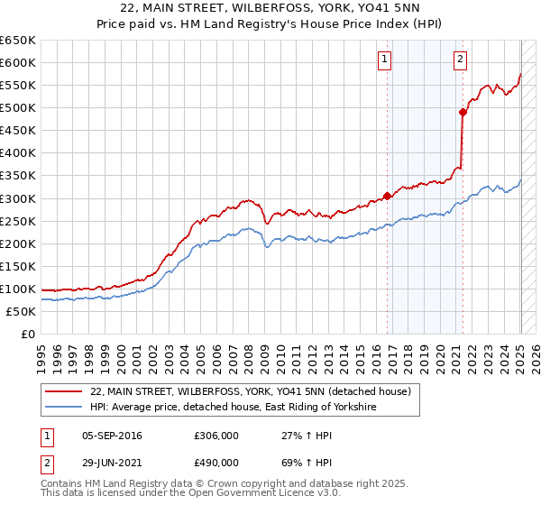 22, MAIN STREET, WILBERFOSS, YORK, YO41 5NN: Price paid vs HM Land Registry's House Price Index