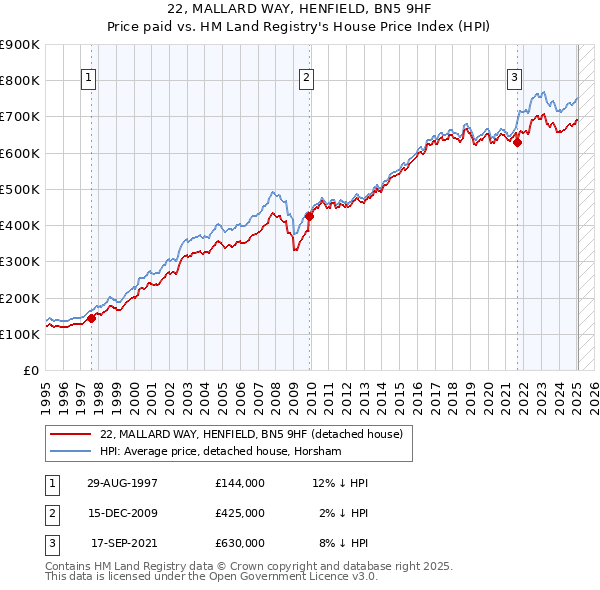 22, MALLARD WAY, HENFIELD, BN5 9HF: Price paid vs HM Land Registry's House Price Index