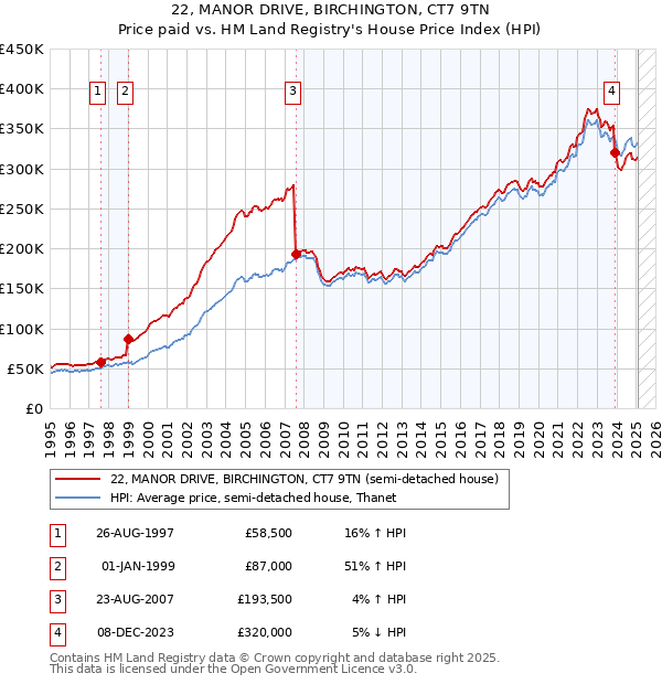 22, MANOR DRIVE, BIRCHINGTON, CT7 9TN: Price paid vs HM Land Registry's House Price Index