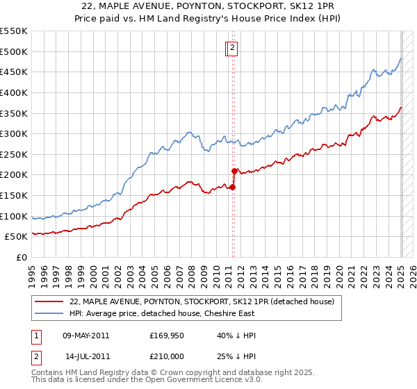 22, MAPLE AVENUE, POYNTON, STOCKPORT, SK12 1PR: Price paid vs HM Land Registry's House Price Index