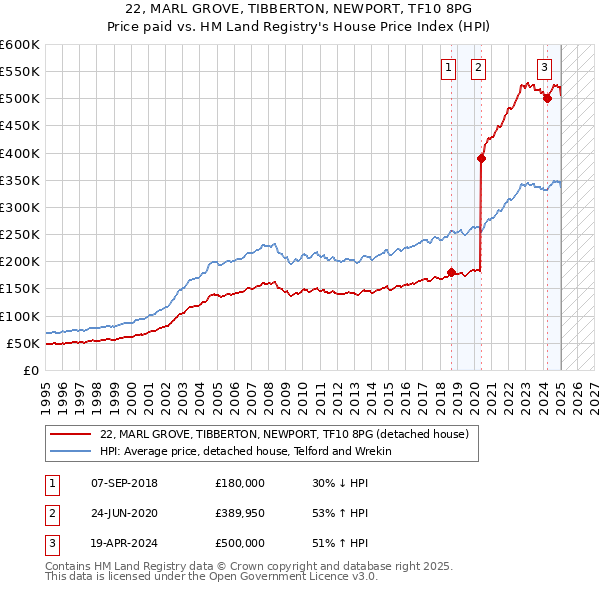 22, MARL GROVE, TIBBERTON, NEWPORT, TF10 8PG: Price paid vs HM Land Registry's House Price Index