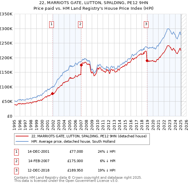 22, MARRIOTS GATE, LUTTON, SPALDING, PE12 9HN: Price paid vs HM Land Registry's House Price Index