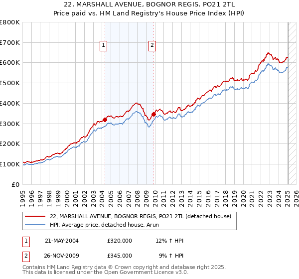 22, MARSHALL AVENUE, BOGNOR REGIS, PO21 2TL: Price paid vs HM Land Registry's House Price Index