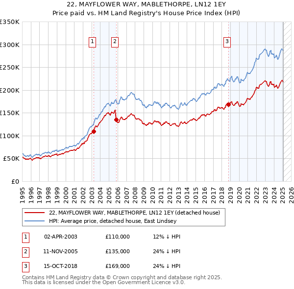 22, MAYFLOWER WAY, MABLETHORPE, LN12 1EY: Price paid vs HM Land Registry's House Price Index