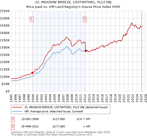 22, MEADOW BREEZE, LOSTWITHIEL, PL22 0BJ: Price paid vs HM Land Registry's House Price Index