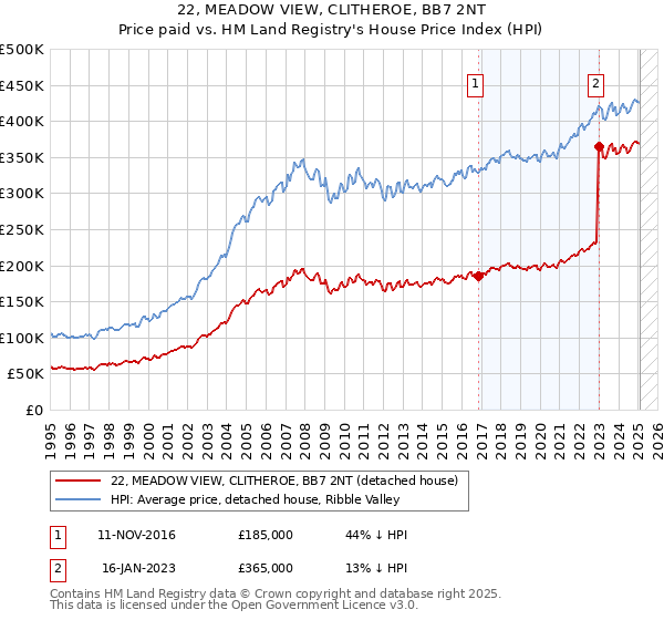 22, MEADOW VIEW, CLITHEROE, BB7 2NT: Price paid vs HM Land Registry's House Price Index