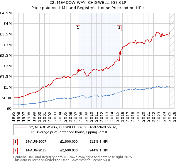 22, MEADOW WAY, CHIGWELL, IG7 6LP: Price paid vs HM Land Registry's House Price Index
