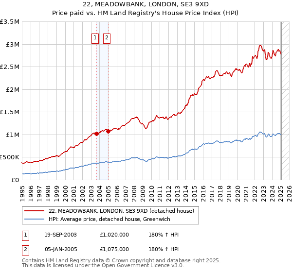 22, MEADOWBANK, LONDON, SE3 9XD: Price paid vs HM Land Registry's House Price Index