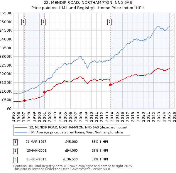 22, MENDIP ROAD, NORTHAMPTON, NN5 6AS: Price paid vs HM Land Registry's House Price Index