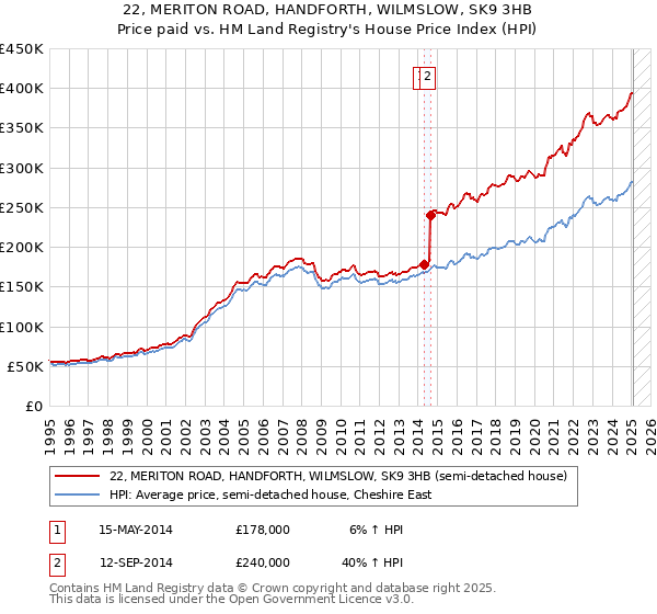 22, MERITON ROAD, HANDFORTH, WILMSLOW, SK9 3HB: Price paid vs HM Land Registry's House Price Index