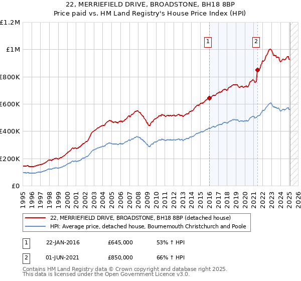 22, MERRIEFIELD DRIVE, BROADSTONE, BH18 8BP: Price paid vs HM Land Registry's House Price Index