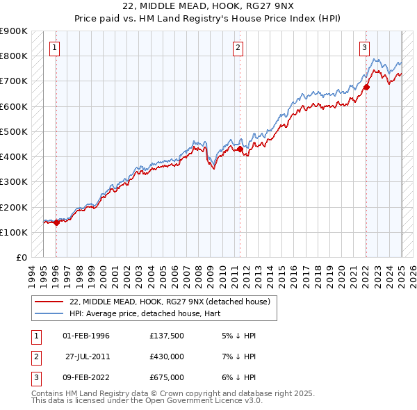 22, MIDDLE MEAD, HOOK, RG27 9NX: Price paid vs HM Land Registry's House Price Index