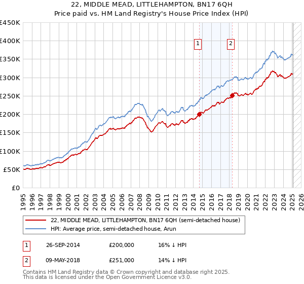 22, MIDDLE MEAD, LITTLEHAMPTON, BN17 6QH: Price paid vs HM Land Registry's House Price Index
