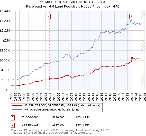 22, MILLET ROAD, GREENFORD, UB6 9SG: Price paid vs HM Land Registry's House Price Index