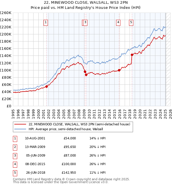 22, MINEWOOD CLOSE, WALSALL, WS3 2PN: Price paid vs HM Land Registry's House Price Index