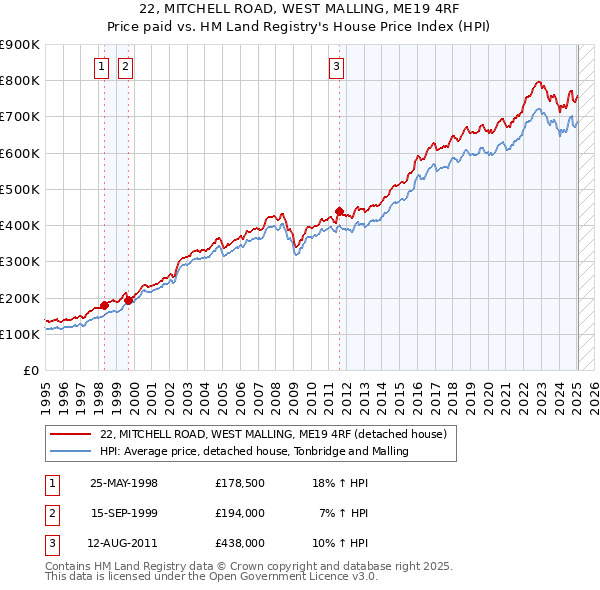 22, MITCHELL ROAD, WEST MALLING, ME19 4RF: Price paid vs HM Land Registry's House Price Index