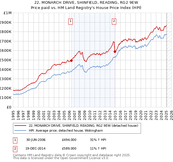 22, MONARCH DRIVE, SHINFIELD, READING, RG2 9EW: Price paid vs HM Land Registry's House Price Index
