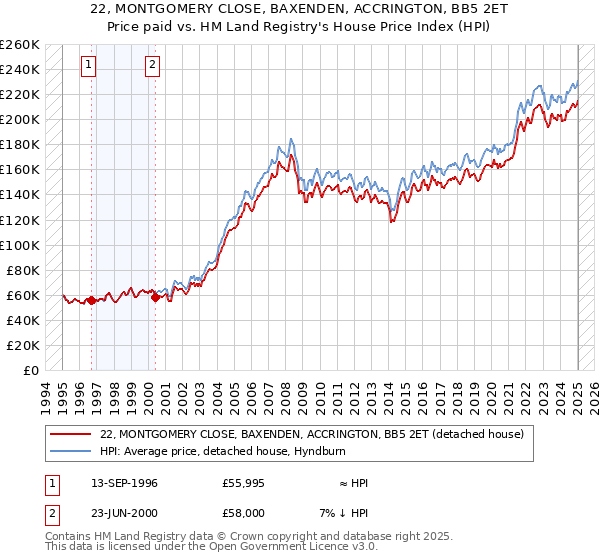 22, MONTGOMERY CLOSE, BAXENDEN, ACCRINGTON, BB5 2ET: Price paid vs HM Land Registry's House Price Index