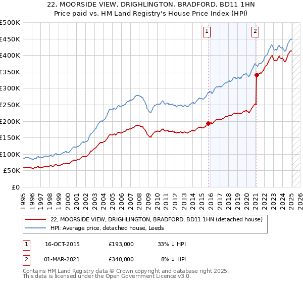 22, MOORSIDE VIEW, DRIGHLINGTON, BRADFORD, BD11 1HN: Price paid vs HM Land Registry's House Price Index