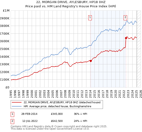 22, MORGAN DRIVE, AYLESBURY, HP18 0HZ: Price paid vs HM Land Registry's House Price Index