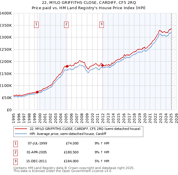 22, MYLO GRIFFITHS CLOSE, CARDIFF, CF5 2RQ: Price paid vs HM Land Registry's House Price Index
