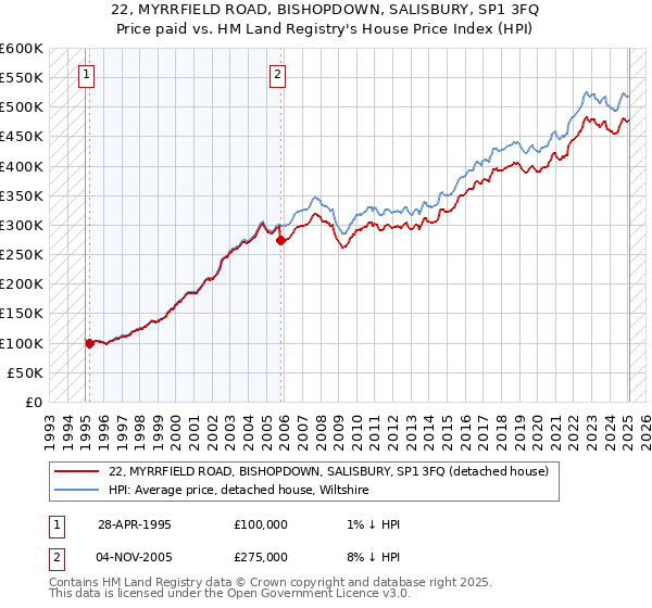 22, MYRRFIELD ROAD, BISHOPDOWN, SALISBURY, SP1 3FQ: Price paid vs HM Land Registry's House Price Index