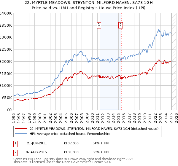 22, MYRTLE MEADOWS, STEYNTON, MILFORD HAVEN, SA73 1GH: Price paid vs HM Land Registry's House Price Index