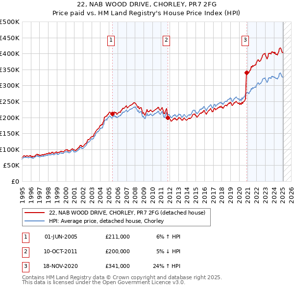 22, NAB WOOD DRIVE, CHORLEY, PR7 2FG: Price paid vs HM Land Registry's House Price Index