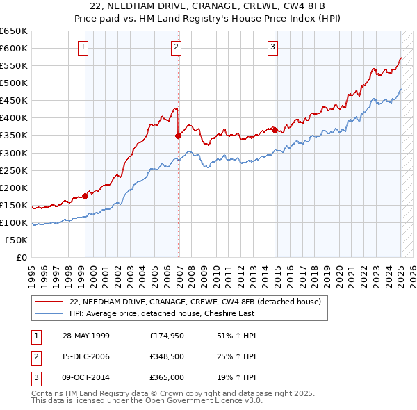22, NEEDHAM DRIVE, CRANAGE, CREWE, CW4 8FB: Price paid vs HM Land Registry's House Price Index