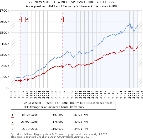 22, NEW STREET, WINCHEAP, CANTERBURY, CT1 3SS: Price paid vs HM Land Registry's House Price Index