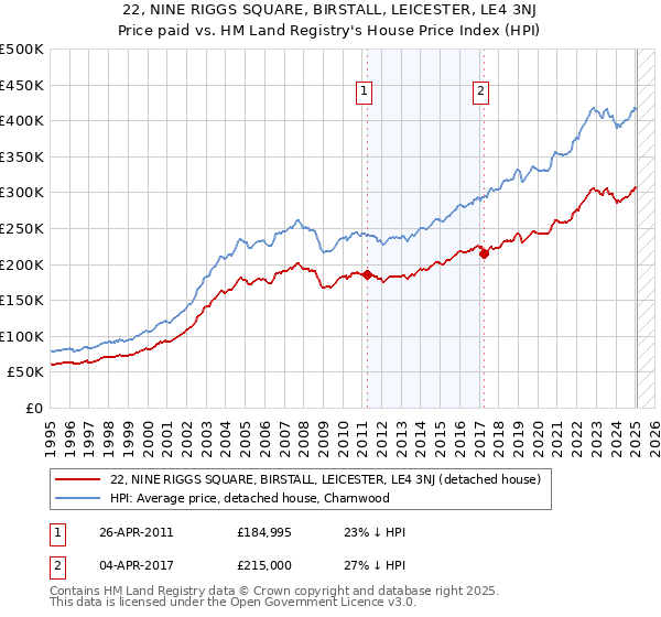 22, NINE RIGGS SQUARE, BIRSTALL, LEICESTER, LE4 3NJ: Price paid vs HM Land Registry's House Price Index
