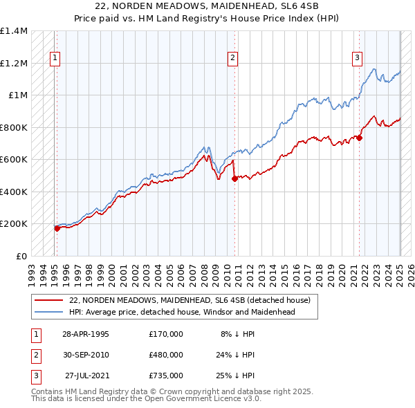 22, NORDEN MEADOWS, MAIDENHEAD, SL6 4SB: Price paid vs HM Land Registry's House Price Index