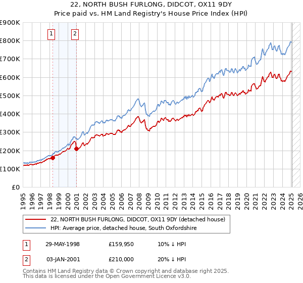 22, NORTH BUSH FURLONG, DIDCOT, OX11 9DY: Price paid vs HM Land Registry's House Price Index