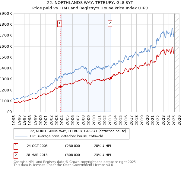 22, NORTHLANDS WAY, TETBURY, GL8 8YT: Price paid vs HM Land Registry's House Price Index