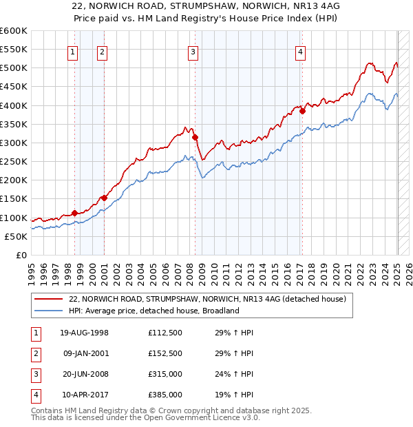 22, NORWICH ROAD, STRUMPSHAW, NORWICH, NR13 4AG: Price paid vs HM Land Registry's House Price Index