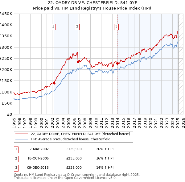 22, OADBY DRIVE, CHESTERFIELD, S41 0YF: Price paid vs HM Land Registry's House Price Index
