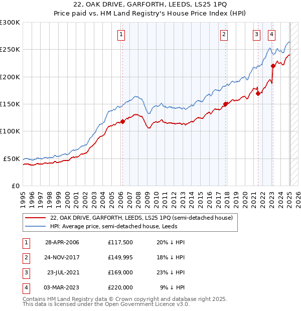 22, OAK DRIVE, GARFORTH, LEEDS, LS25 1PQ: Price paid vs HM Land Registry's House Price Index