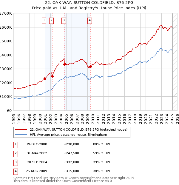 22, OAK WAY, SUTTON COLDFIELD, B76 2PG: Price paid vs HM Land Registry's House Price Index