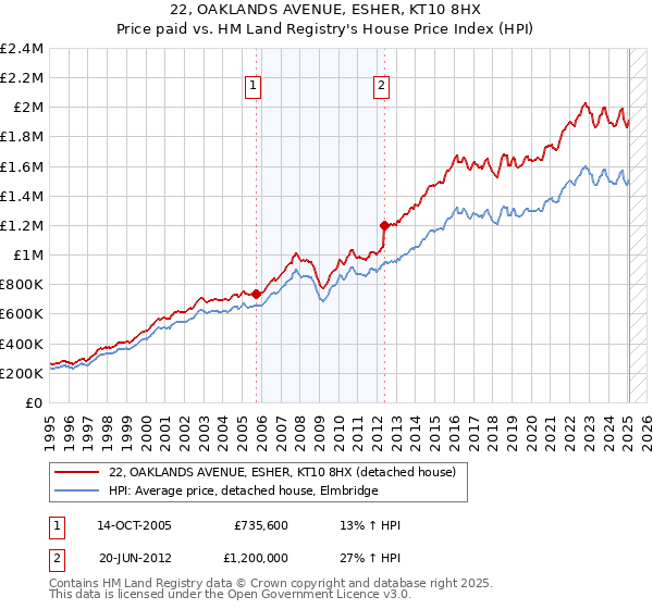 22, OAKLANDS AVENUE, ESHER, KT10 8HX: Price paid vs HM Land Registry's House Price Index