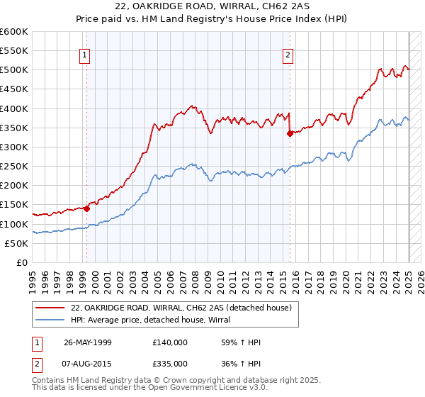 22, OAKRIDGE ROAD, WIRRAL, CH62 2AS: Price paid vs HM Land Registry's House Price Index