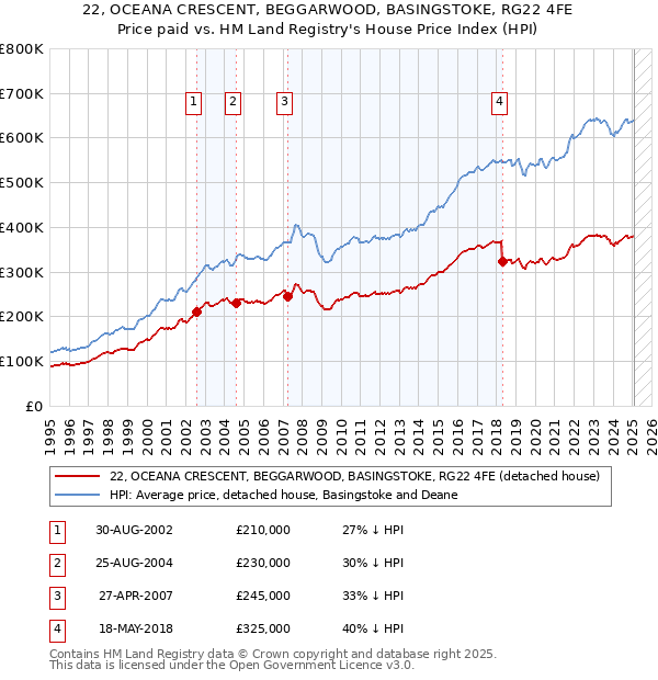 22, OCEANA CRESCENT, BEGGARWOOD, BASINGSTOKE, RG22 4FE: Price paid vs HM Land Registry's House Price Index