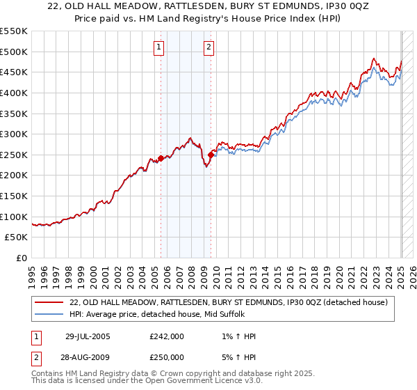 22, OLD HALL MEADOW, RATTLESDEN, BURY ST EDMUNDS, IP30 0QZ: Price paid vs HM Land Registry's House Price Index