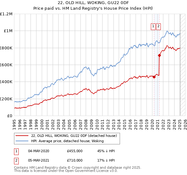 22, OLD HILL, WOKING, GU22 0DF: Price paid vs HM Land Registry's House Price Index