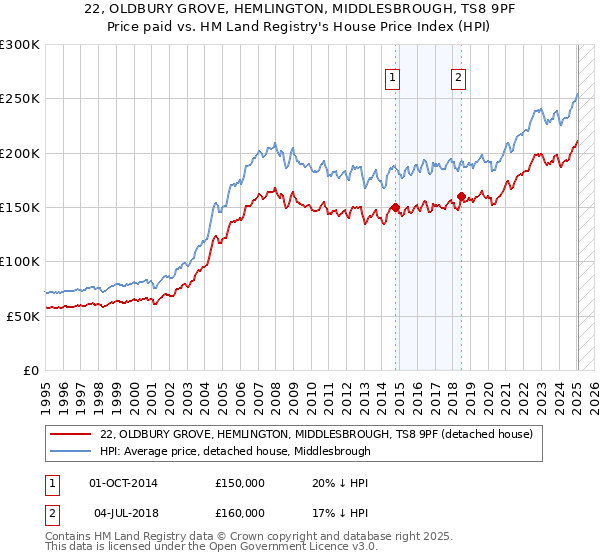 22, OLDBURY GROVE, HEMLINGTON, MIDDLESBROUGH, TS8 9PF: Price paid vs HM Land Registry's House Price Index