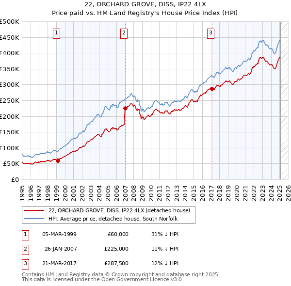 22, ORCHARD GROVE, DISS, IP22 4LX: Price paid vs HM Land Registry's House Price Index